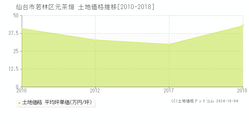 元茶畑(仙台市若林区)の土地価格推移グラフ(坪単価)[2010-2018年]