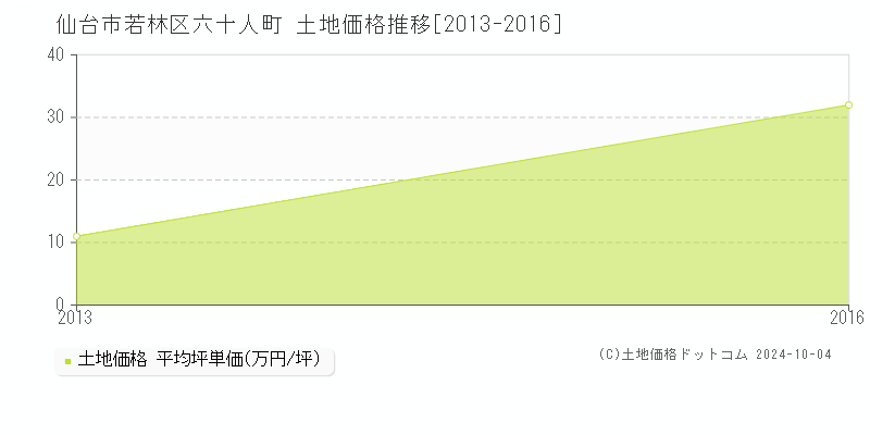 六十人町(仙台市若林区)の土地価格推移グラフ(坪単価)[2013-2016年]