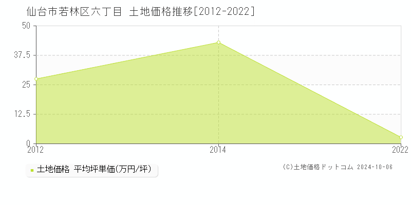 六丁目(仙台市若林区)の土地価格推移グラフ(坪単価)[2012-2022年]