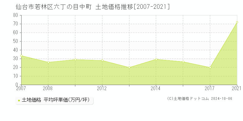 六丁の目中町(仙台市若林区)の土地価格推移グラフ(坪単価)[2007-2021年]