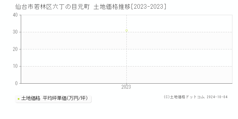 六丁の目元町(仙台市若林区)の土地価格推移グラフ(坪単価)[2023-2023年]