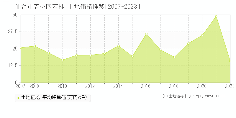 若林(仙台市若林区)の土地価格推移グラフ(坪単価)