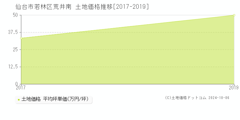 荒井南(仙台市若林区)の土地価格推移グラフ(坪単価)[2017-2019年]