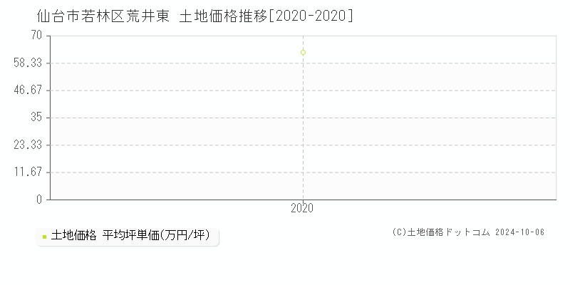 荒井東(仙台市若林区)の土地価格推移グラフ(坪単価)[2020-2020年]