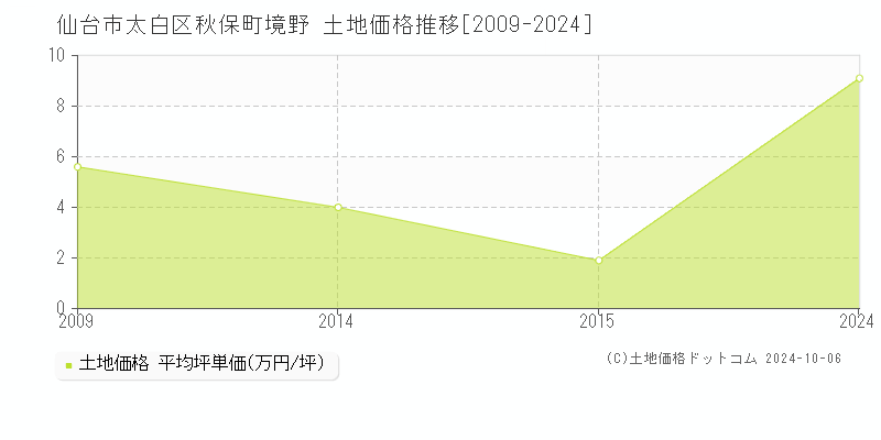 秋保町境野(仙台市太白区)の土地価格推移グラフ(坪単価)[2009-2024年]