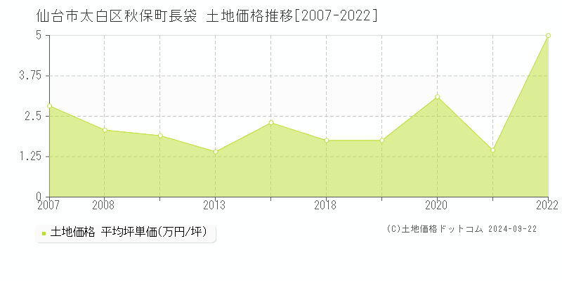 秋保町長袋(仙台市太白区)の土地価格推移グラフ(坪単価)[2007-2022年]