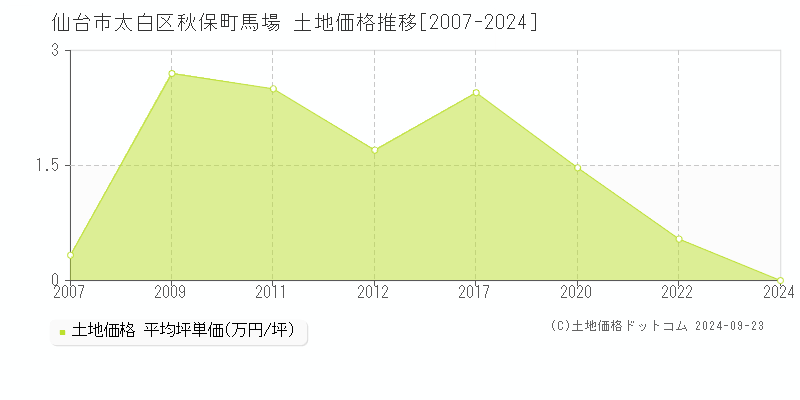 秋保町馬場(仙台市太白区)の土地価格推移グラフ(坪単価)[2007-2024年]