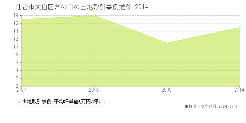 仙台市太白区芦の口の土地取引事例推移グラフ 