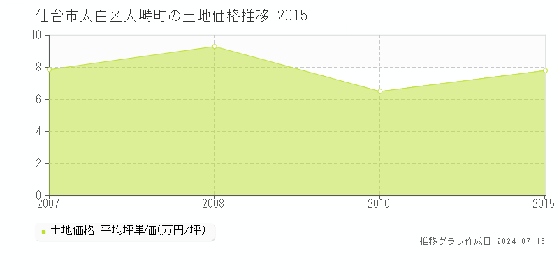 仙台市太白区大塒町の土地取引事例推移グラフ 