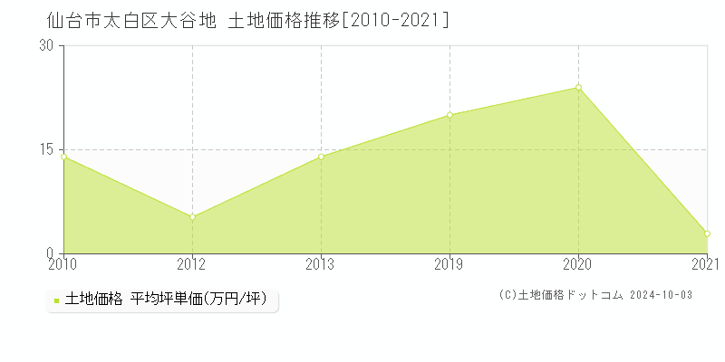 大谷地(仙台市太白区)の土地価格推移グラフ(坪単価)[2010-2021年]