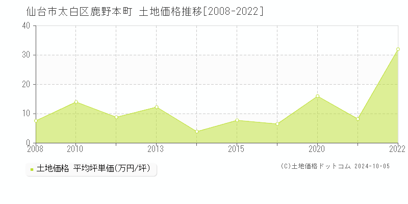 鹿野本町(仙台市太白区)の土地価格推移グラフ(坪単価)[2008-2022年]