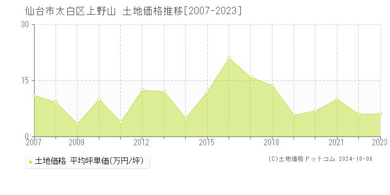 上野山(仙台市太白区)の土地価格推移グラフ(坪単価)