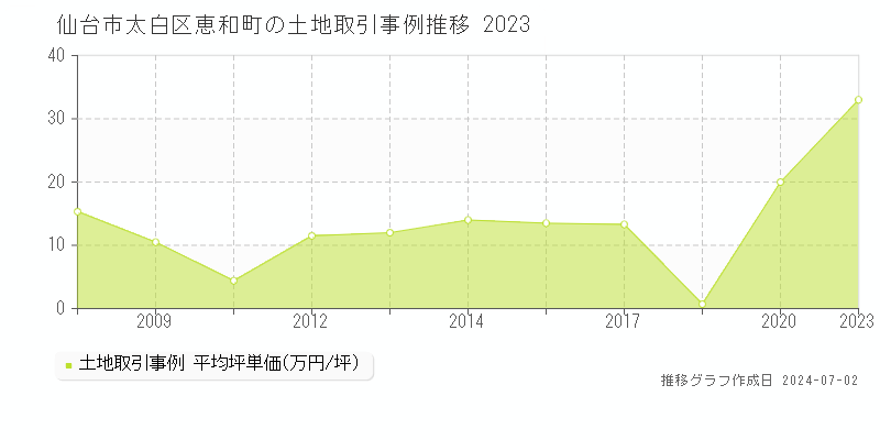 仙台市太白区恵和町の土地取引事例推移グラフ 