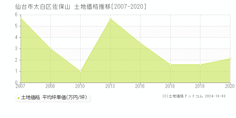 佐保山(仙台市太白区)の土地価格推移グラフ(坪単価)[2007-2020年]