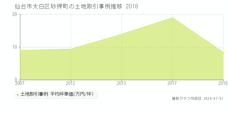 仙台市太白区砂押町の土地取引事例推移グラフ 
