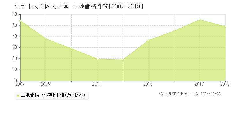 太子堂(仙台市太白区)の土地価格推移グラフ(坪単価)[2007-2019年]