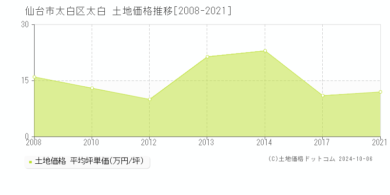 太白(仙台市太白区)の土地価格推移グラフ(坪単価)[2008-2021年]