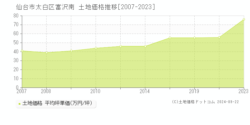 富沢南(仙台市太白区)の土地価格推移グラフ(坪単価)[2007-2023年]