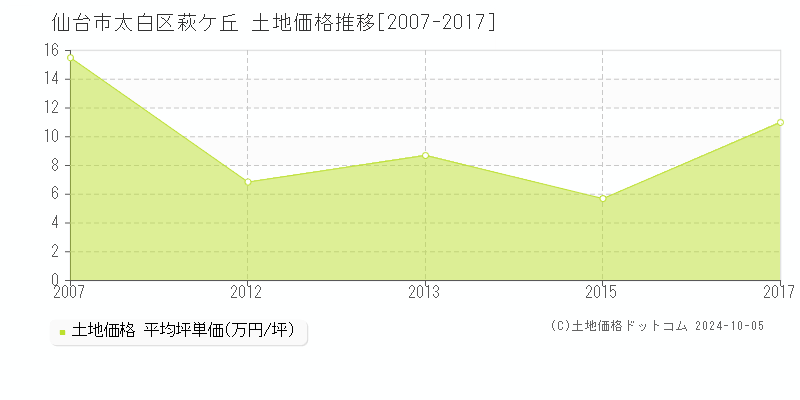 萩ケ丘(仙台市太白区)の土地価格推移グラフ(坪単価)[2007-2017年]