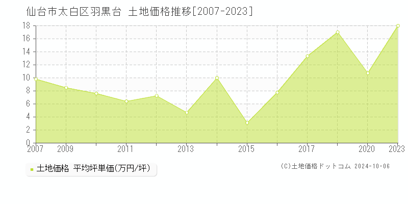 羽黒台(仙台市太白区)の土地価格推移グラフ(坪単価)[2007-2023年]