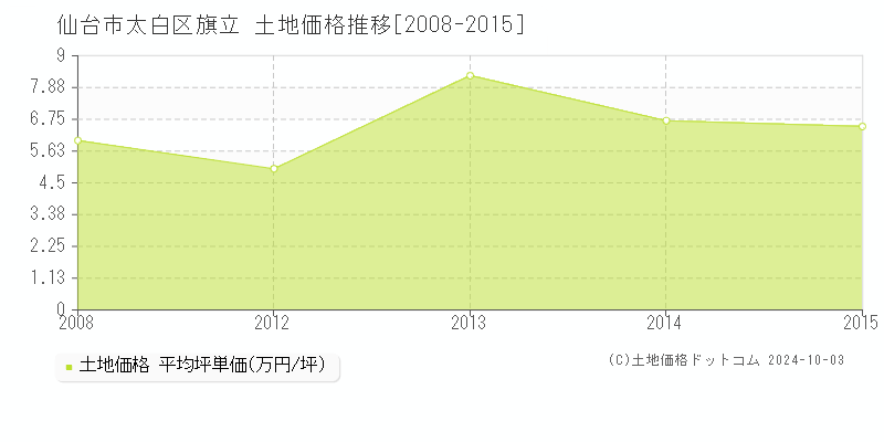 旗立(仙台市太白区)の土地価格推移グラフ(坪単価)[2008-2015年]