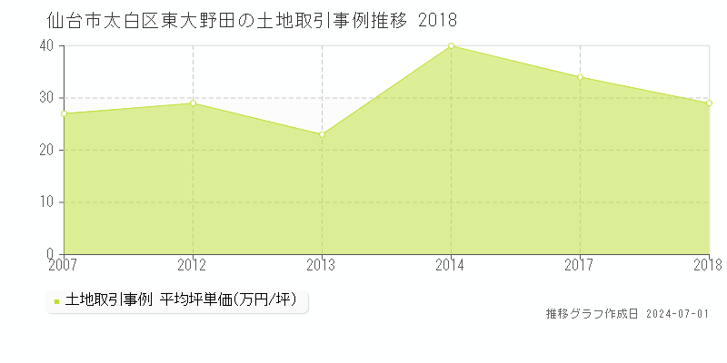 仙台市太白区東大野田の土地取引事例推移グラフ 