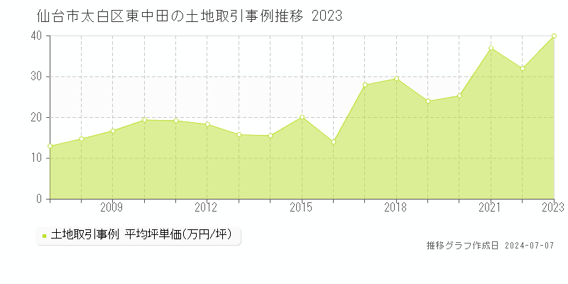 仙台市太白区東中田の土地取引事例推移グラフ 