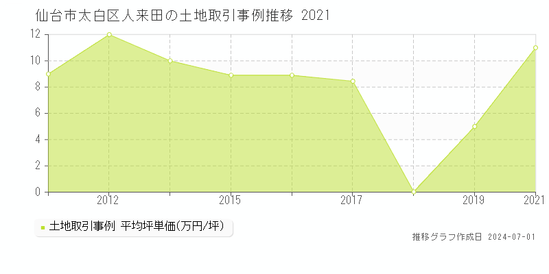 仙台市太白区人来田の土地取引事例推移グラフ 