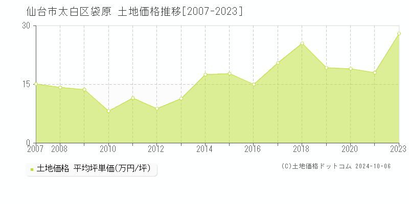 袋原(仙台市太白区)の土地価格推移グラフ(坪単価)