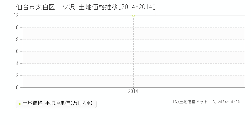 二ツ沢(仙台市太白区)の土地価格推移グラフ(坪単価)[2014-2014年]