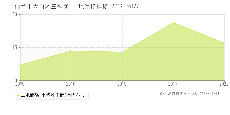 三神峯(仙台市太白区)の土地価格推移グラフ(坪単価)[2009-2022年]