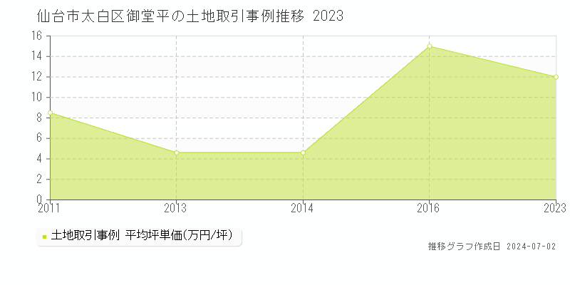 仙台市太白区御堂平の土地取引事例推移グラフ 