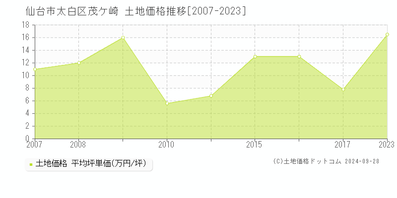 茂ケ崎(仙台市太白区)の土地価格推移グラフ(坪単価)[2007-2023年]