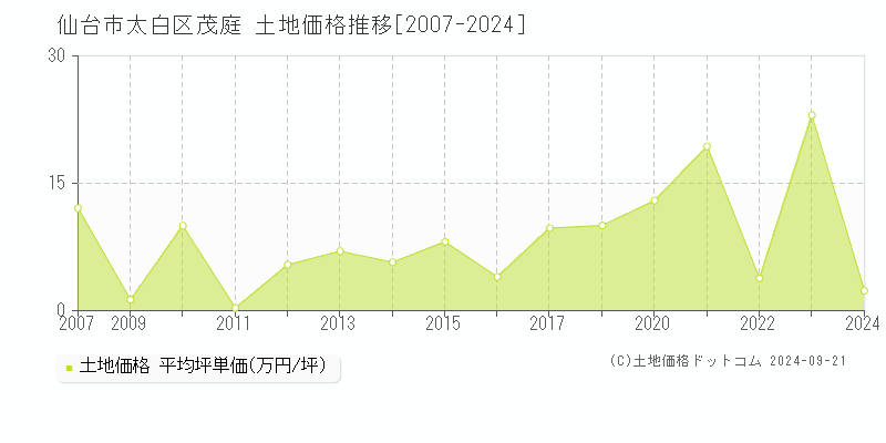 茂庭(仙台市太白区)の土地価格推移グラフ(坪単価)