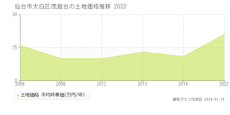 仙台市太白区茂庭台の土地取引事例推移グラフ 