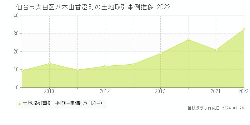 仙台市太白区八木山香澄町の土地取引事例推移グラフ 