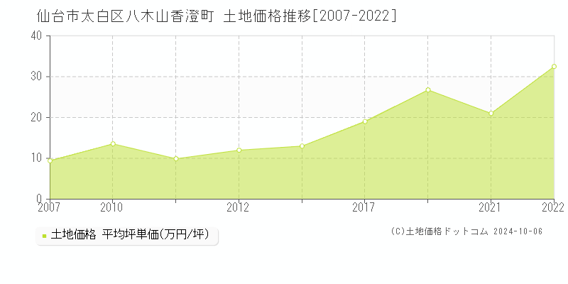 八木山香澄町(仙台市太白区)の土地価格推移グラフ(坪単価)[2007-2022年]