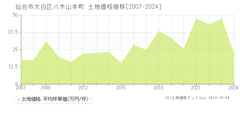 八木山本町(仙台市太白区)の土地価格推移グラフ(坪単価)[2007-2024年]