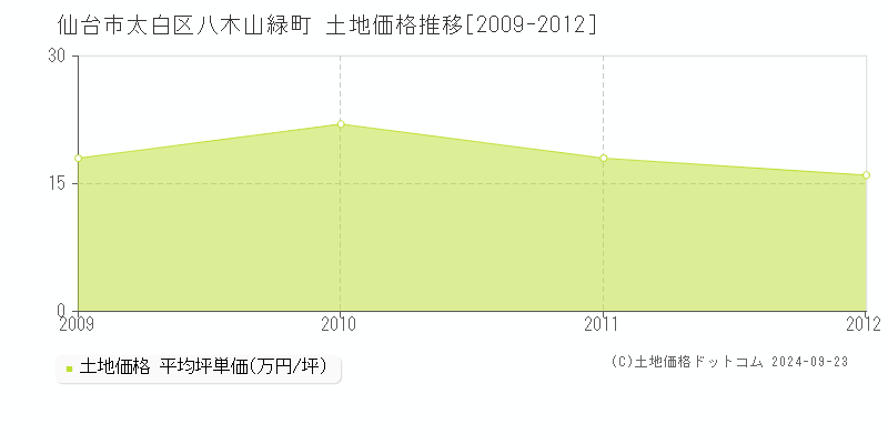 八木山緑町(仙台市太白区)の土地価格推移グラフ(坪単価)[2009-2012年]