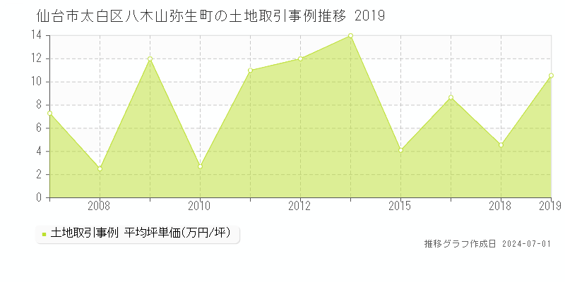 仙台市太白区八木山弥生町の土地取引事例推移グラフ 