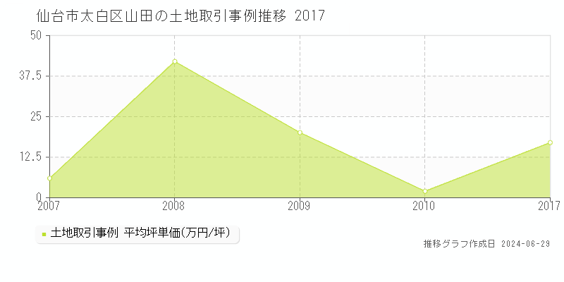 仙台市太白区山田の土地取引事例推移グラフ 