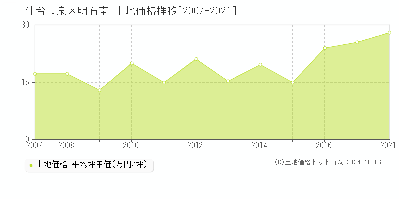 明石南(仙台市泉区)の土地価格推移グラフ(坪単価)