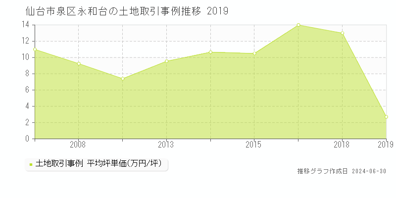仙台市泉区永和台の土地取引事例推移グラフ 