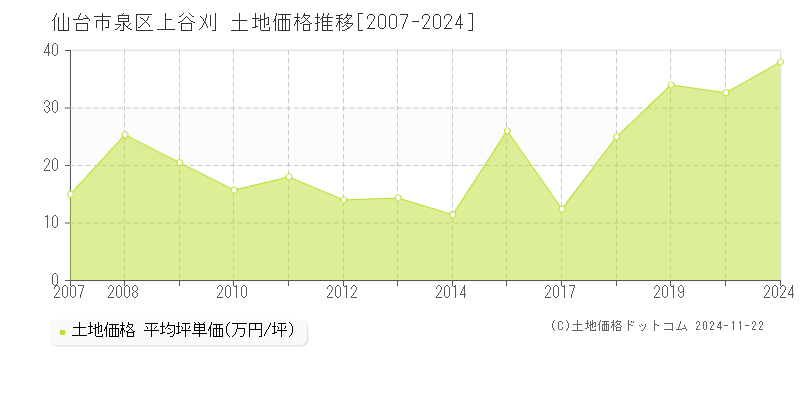 上谷刈(仙台市泉区)の土地価格推移グラフ(坪単価)[2007-2024年]