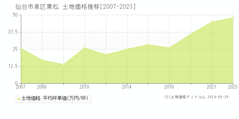 黒松(仙台市泉区)の土地価格推移グラフ(坪単価)[2007-2023年]