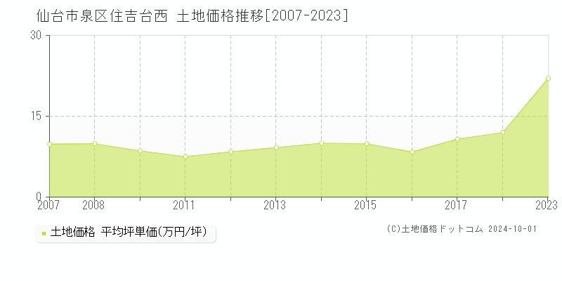 住吉台西(仙台市泉区)の土地価格推移グラフ(坪単価)[2007-2023年]