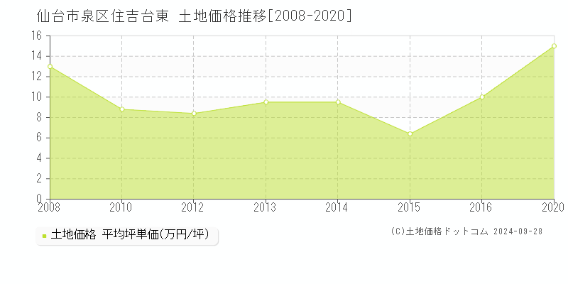 住吉台東(仙台市泉区)の土地価格推移グラフ(坪単価)[2008-2020年]