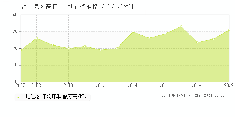 高森(仙台市泉区)の土地価格推移グラフ(坪単価)[2007-2022年]