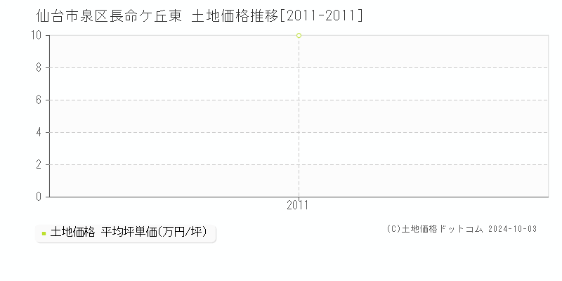 長命ケ丘東(仙台市泉区)の土地価格推移グラフ(坪単価)[2011-2011年]