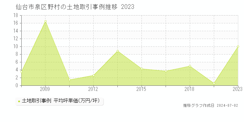 仙台市泉区野村の土地取引事例推移グラフ 